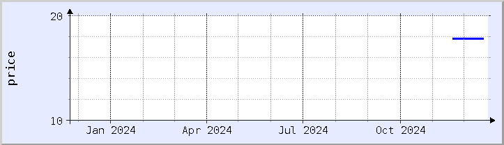 historical price chart - current year (updated December 21)