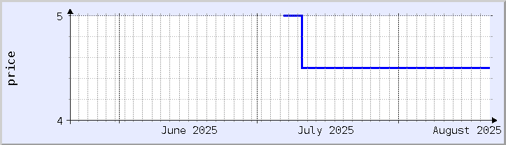 historical price chart - current month (updated August 20)
