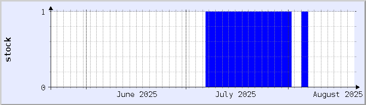 historical stock availability chart - current month (updated August 20)