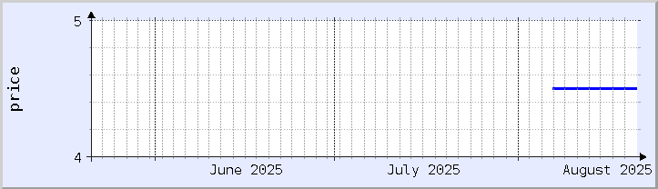 historical price chart - current month (updated August 20)