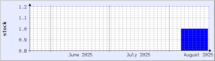 historical stock availability chart - current month (updated August 20)