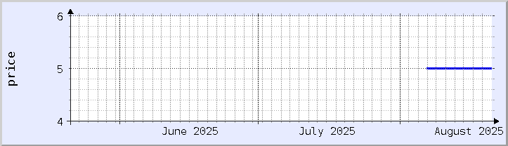 historical price chart - current month (updated August 20)