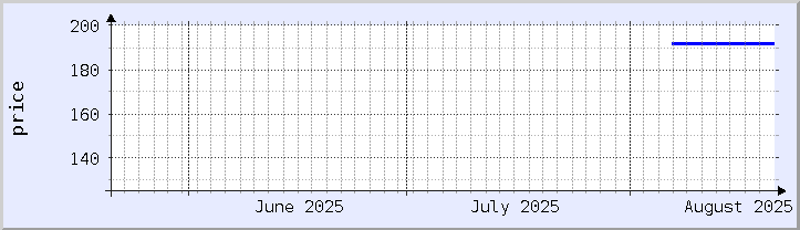 historical price chart - current month (updated August 20)