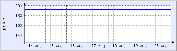 historical price chart - current week (updated August 20)