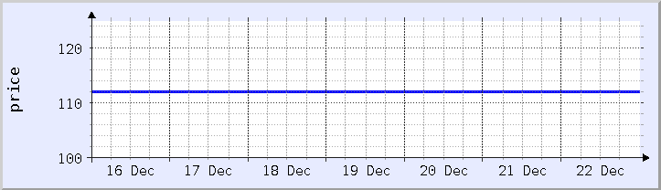 historical price chart - current week (updated December 21)