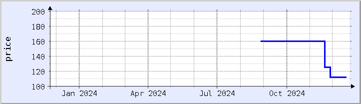 historical price chart - current year (updated December 21)