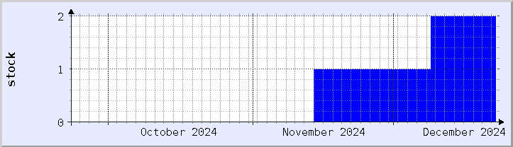 historical stock availability chart - current month (updated December 21)