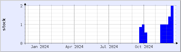 historical stock availability chart - current year (updated December 21)