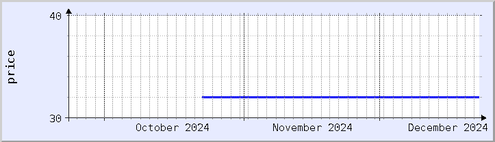 historical price chart - current month (updated December 21)