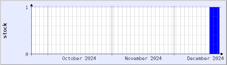 historical stock availability chart - current month (updated December 21)