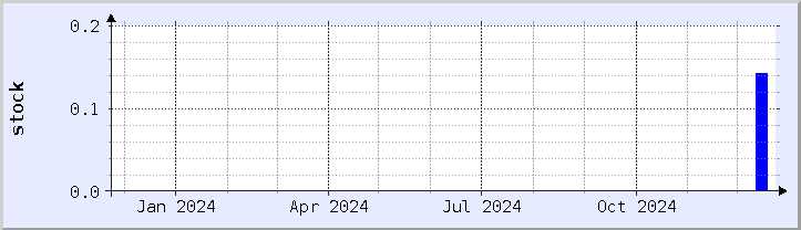 historical stock availability chart - current year (updated December 21)