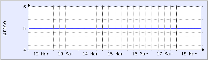 graphique historique des prix - semaine en cours (mis à jour le 18 mars)