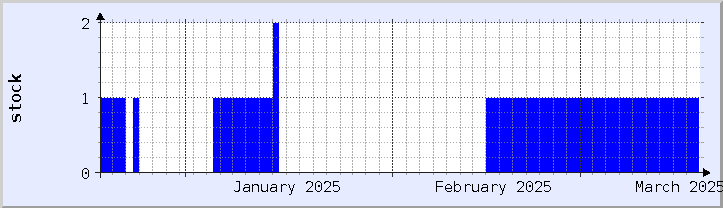 historical stock availability chart - current month (updated December 21)