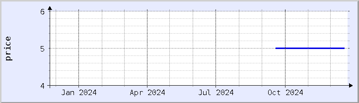 historical price chart - current year (updated December 21)