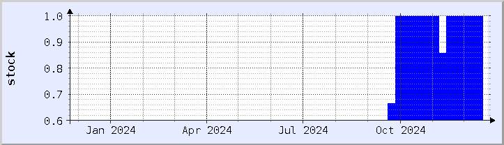 historical stock availability chart - current year (updated December 21)