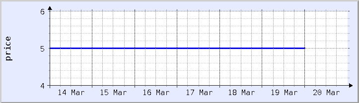 gráfico histórico de precios - semana actual (actualizado el 18 de marzo)