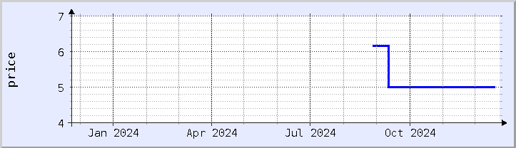 historical price chart - current year (updated December 21)