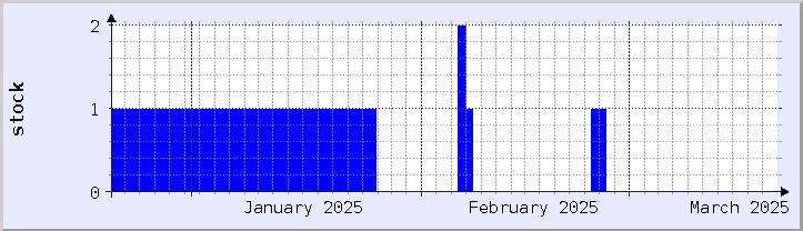 gráfico histórico de disponibilidad de stock - mes actual (actualizado el 18 de marzo)