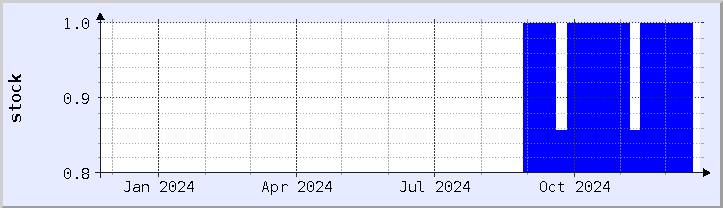 historical stock availability chart - current year (updated December 21)