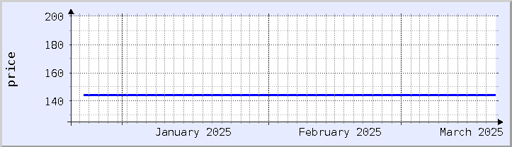 gráfico histórico de precios - mes actual (actualizado el 18 de marzo)