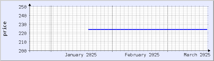 historical price chart - current month (updated January 21)