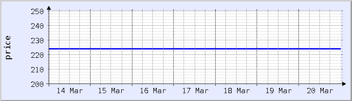 graphique historique des prix - semaine en cours (mis à jour le 18 mars)