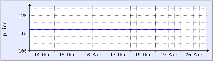 historical price chart - current week (updated January 21)