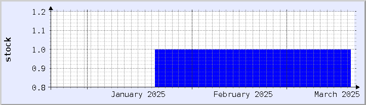 gráfico histórico de disponibilidad de stock - mes actual (actualizado el 18 de marzo)