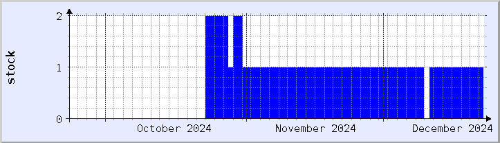 historical stock availability chart - current month (updated December 21)