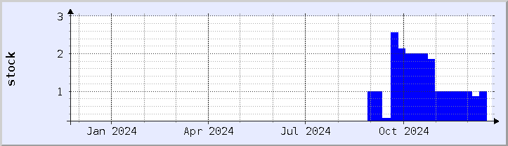 historical stock availability chart - current year (updated December 21)