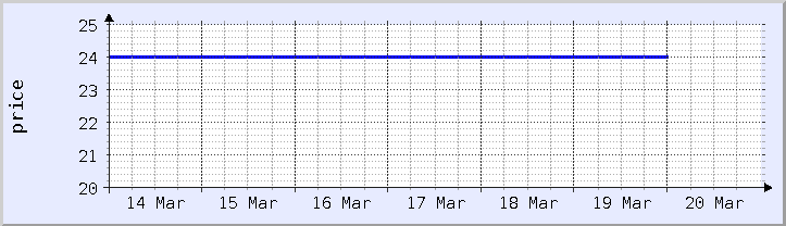 過去の価格チャート - 今週 (更新日 3月18日)