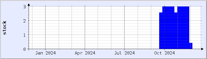 historical stock availability chart - current year (updated December 21)