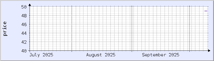 歴史的価格チャート - 現在の月 (更新日 10月10日)
