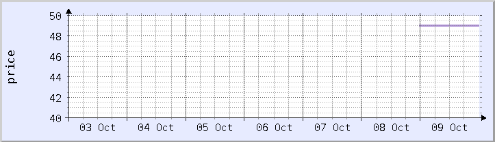 歴史的価格チャート - 現在の週 (更新日 10月10日)