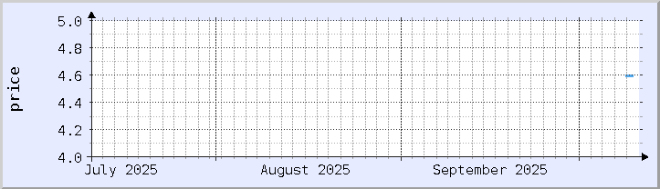 grafik harga historis - bulan ini (diperbarui 10 Oktober)