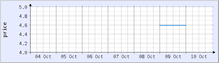 grafik harga historis - minggu ini (diperbarui 10 Oktober)