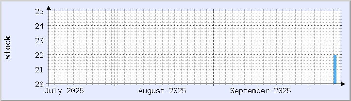 grafik ketersediaan stok historis - bulan ini (diperbarui 10 Oktober)