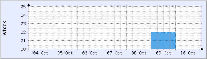 grafik ketersediaan stok historis - minggu ini (diperbarui 10 Oktober)