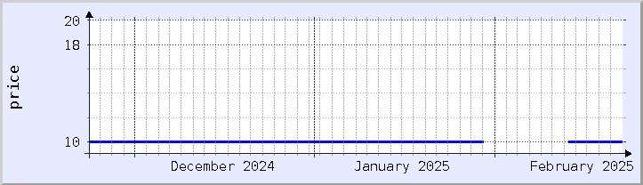 historical price chart - current month (updated February 22)