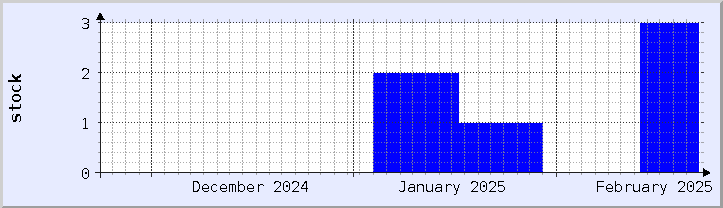 historical stock availability chart - current month (updated February 22)