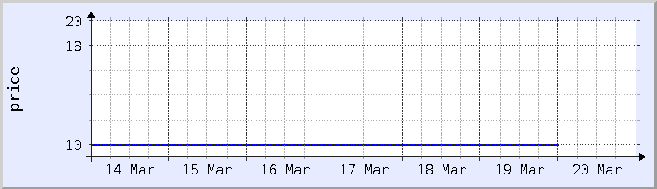 gráfico histórico de preços - semana atual (atualizado em 18 de março)