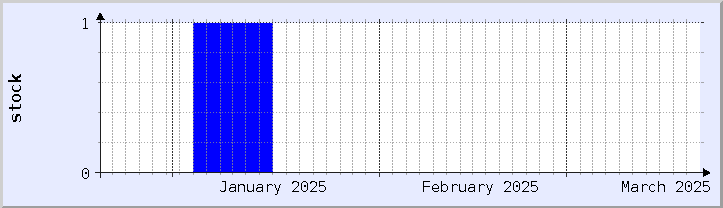 gráfico histórico de disponibilidade de estoque - mês atual (atualizado em 18 de março)