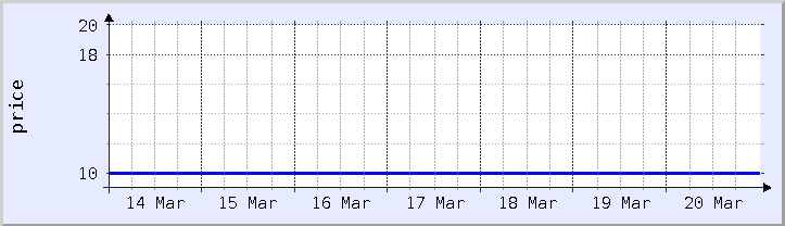 gráfico histórico de preços - semana atual (atualizado em 18 de março)