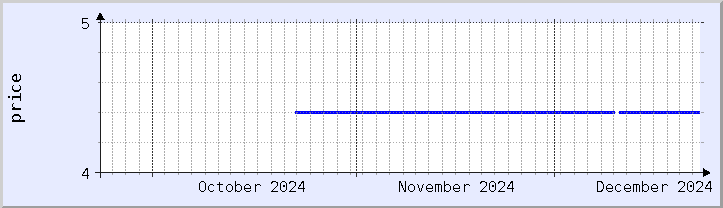 historical price chart - current month (updated December 21)