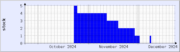 historical stock availability chart - current month (updated December 21)