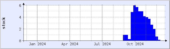 historical stock availability chart - current year (updated December 21)