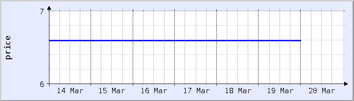 historical price chart - current week (updated December 21)