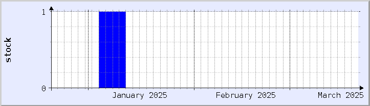 gráfico histórico de disponibilidad de stock - mes actual (actualizado el 18 de marzo)