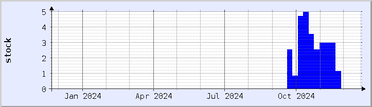 historical stock availability chart - current year (updated December 21)