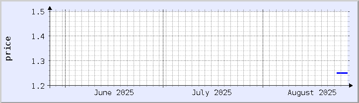 historical price chart - current month (updated August 26)